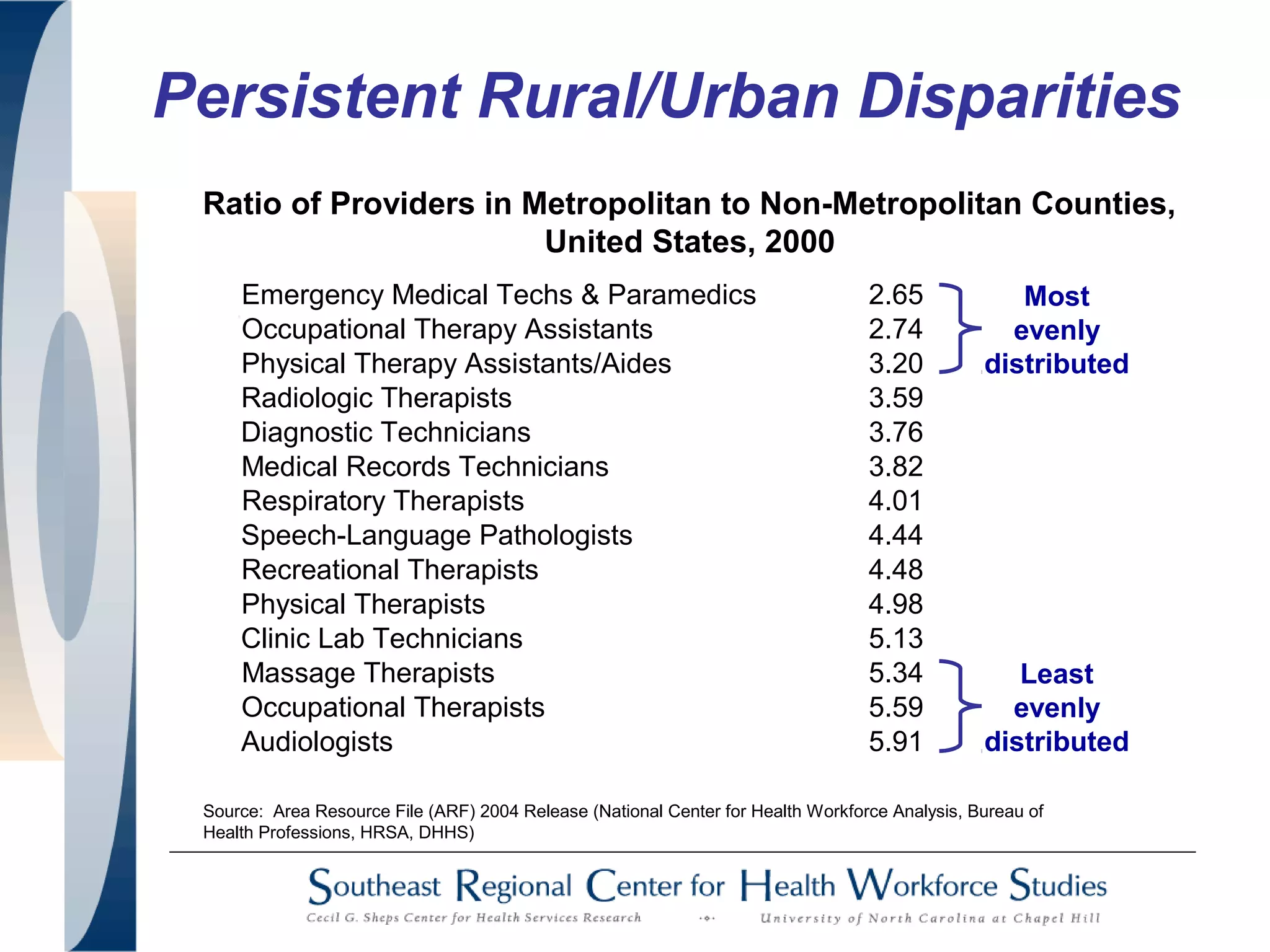 Persistent Rural/Urban Disparities
Emergency Medical Techs & Paramedics 2.65
Occupational Therapy Assistants 2.74
Physical Therapy Assistants/Aides 3.20
Radiologic Therapists 3.59
Diagnostic Technicians 3.76
Medical Records Technicians 3.82
Respiratory Therapists 4.01
Speech-Language Pathologists 4.44
Recreational Therapists 4.48
Physical Therapists 4.98
Clinic Lab Technicians 5.13
Massage Therapists 5.34
Occupational Therapists 5.59
Audiologists 5.91
Source: Area Resource File (ARF) 2004 Release (National Center for Health Workforce Analysis, Bureau of
Health Professions, HRSA, DHHS)
Ratio of Providers in Metropolitan to Non-Metropolitan Counties,
United States, 2000
Most
evenly
distributed
Least
evenly
distributed
 