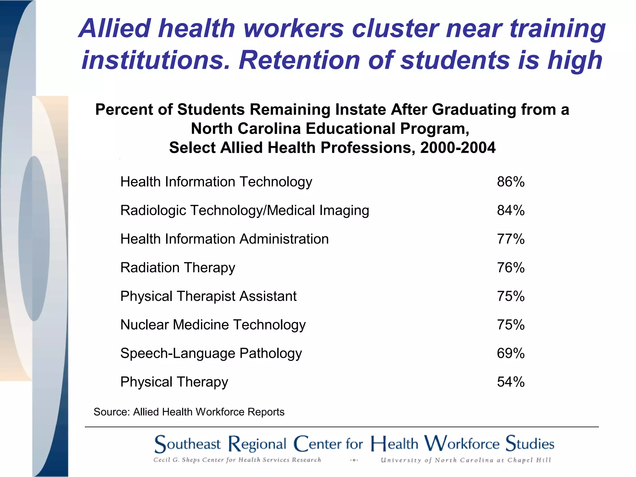Allied health workers cluster near training
institutions. Retention of students is high
Percent of Students Remaining Instate After Graduating from a
North Carolina Educational Program,
Select Allied Health Professions, 2000-2004
Health Information Technology 86%
Radiologic Technology/Medical Imaging 84%
Health Information Administration 77%
Radiation Therapy 76%
Physical Therapist Assistant 75%
Nuclear Medicine Technology 75%
Speech-Language Pathology 69%
Physical Therapy 54%
Source: Allied Health Workforce Reports
 