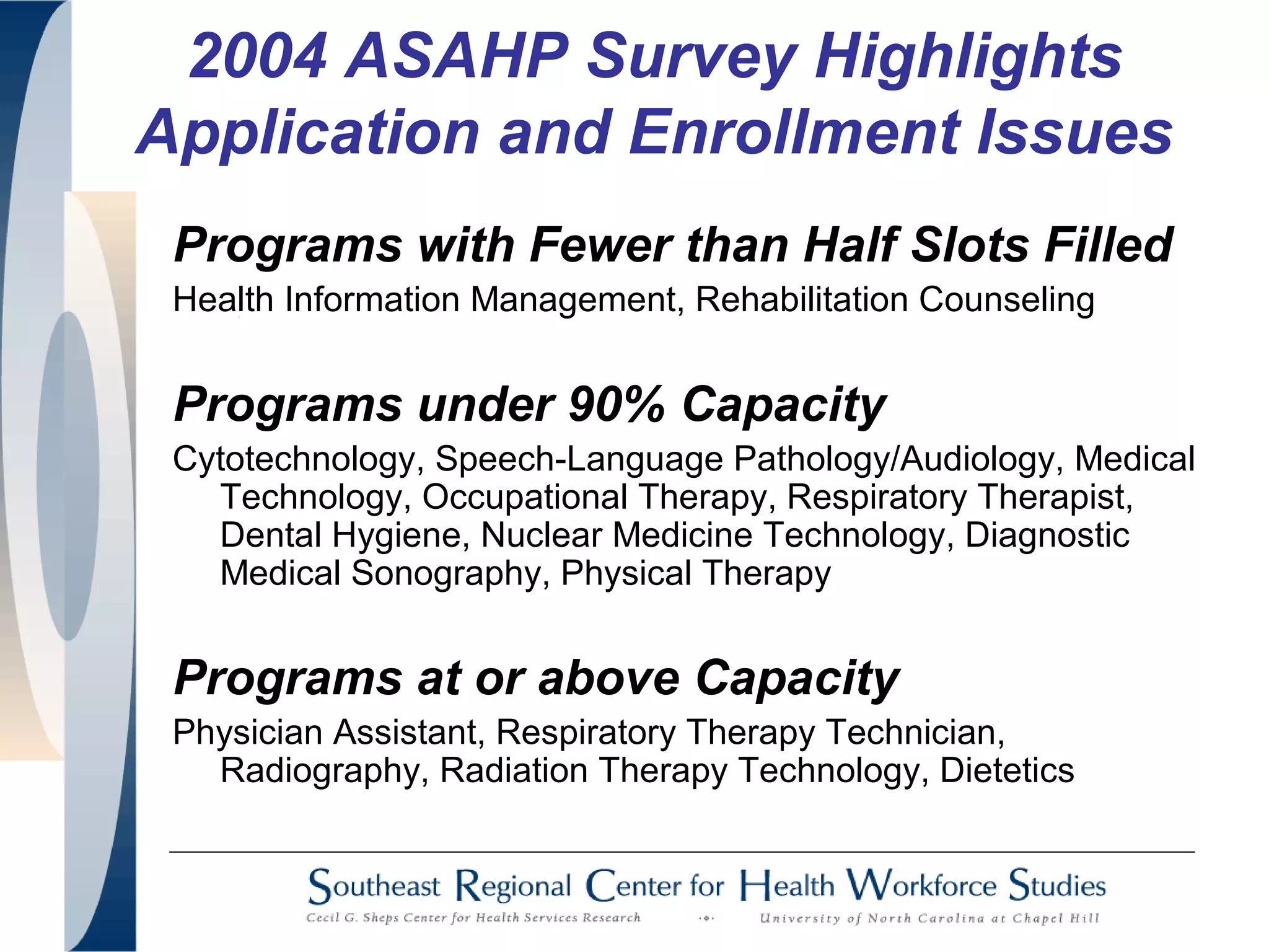 Programs with Fewer than Half Slots Filled
Health Information Management, Rehabilitation Counseling
Programs under 90% Capacity
Cytotechnology, Speech-Language Pathology/Audiology, Medical
Technology, Occupational Therapy, Respiratory Therapist,
Dental Hygiene, Nuclear Medicine Technology, Diagnostic
Medical Sonography, Physical Therapy
Programs at or above Capacity
Physician Assistant, Respiratory Therapy Technician,
Radiography, Radiation Therapy Technology, Dietetics
2004 ASAHP Survey Highlights
Application and Enrollment Issues
 
