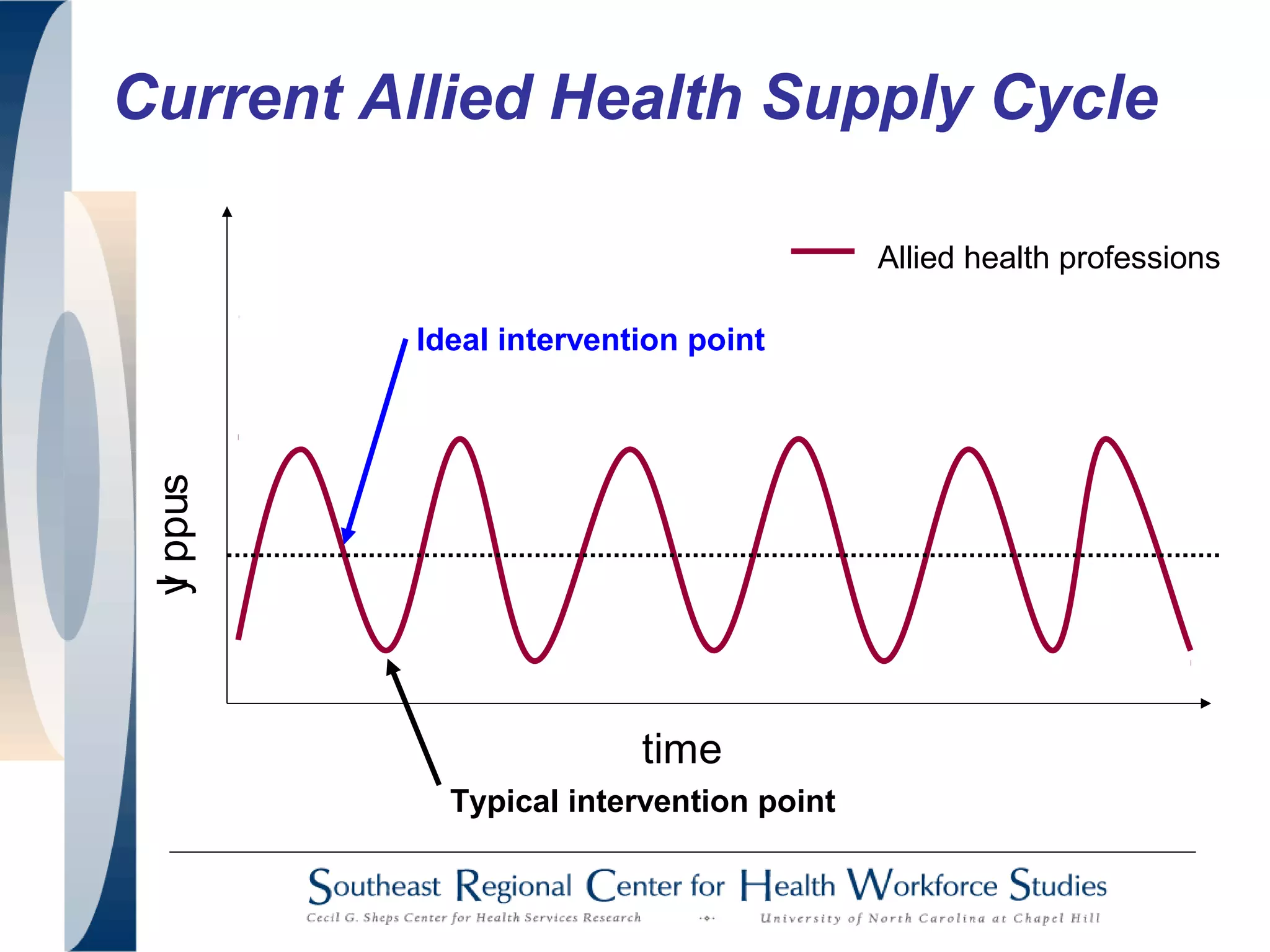 Current Allied Health Supply Cycle
time
supply
Allied health professions
Ideal intervention point
Typical intervention point
 