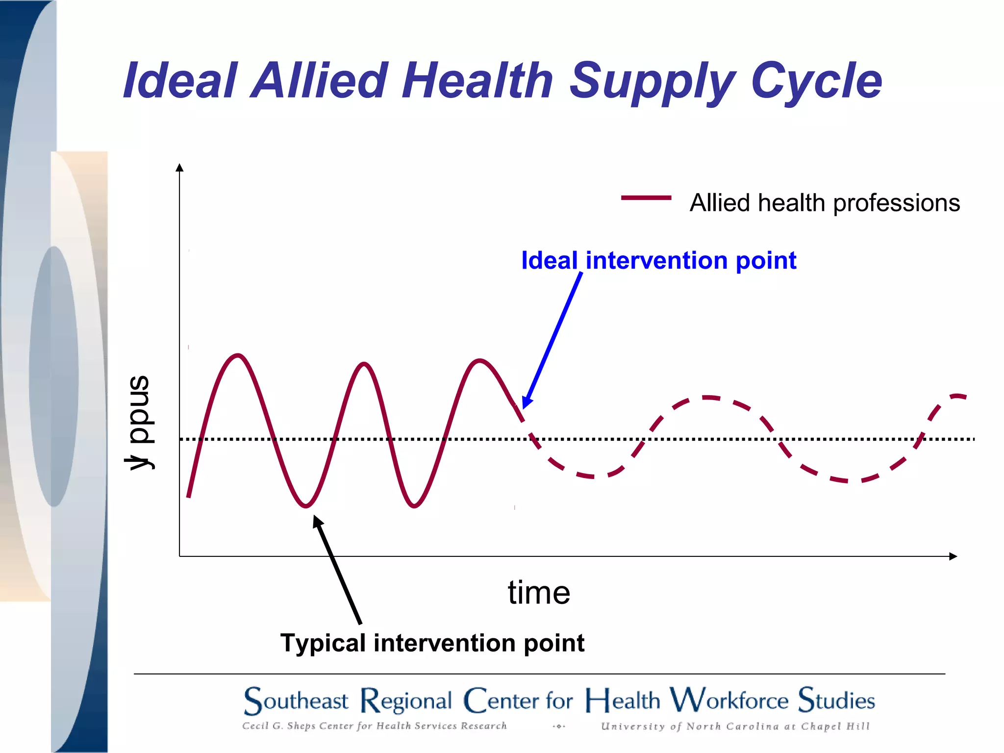 Ideal Allied Health Supply Cycle
time
supply
Allied health professions
Typical intervention point
Ideal intervention point
 