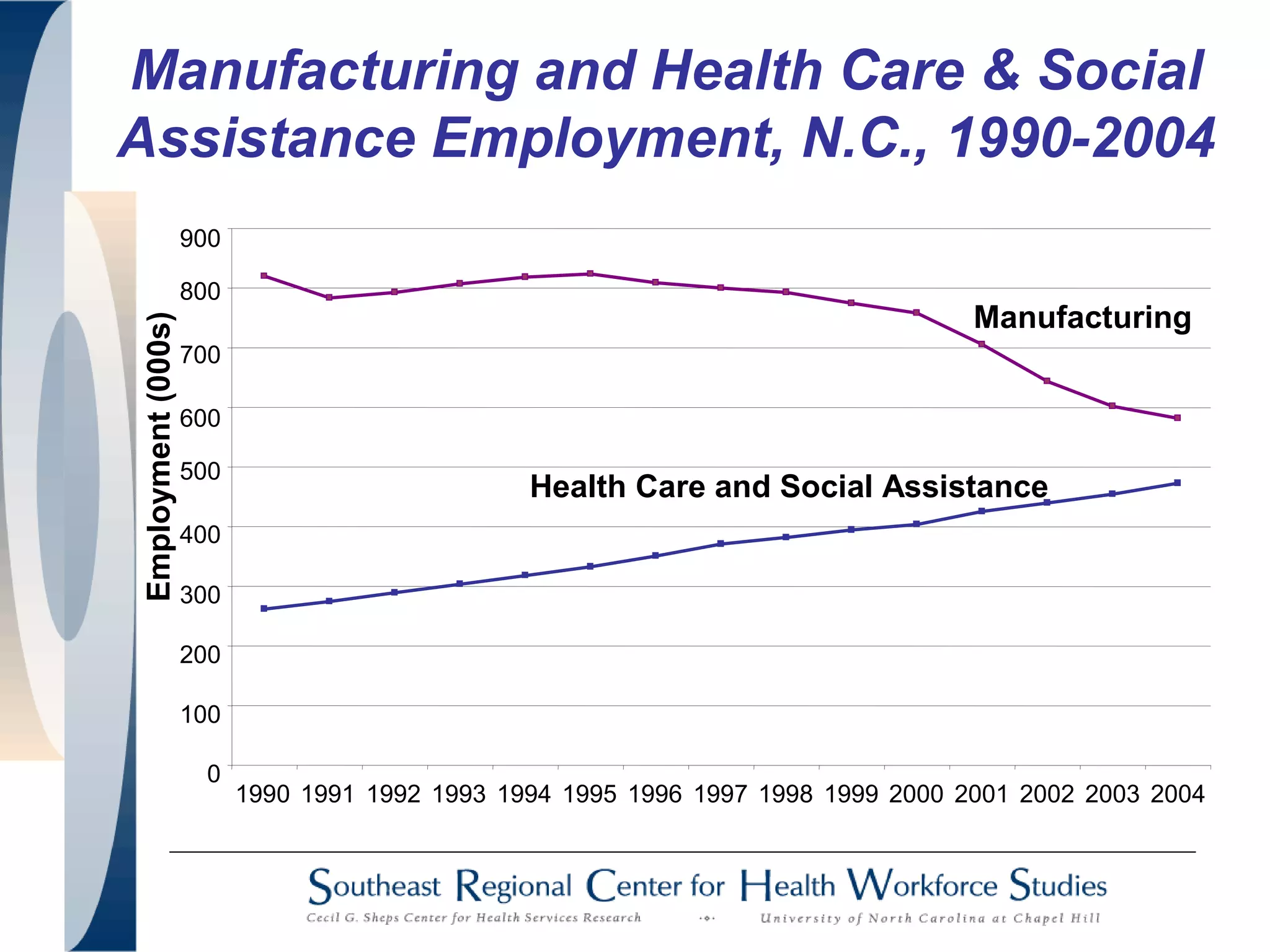 Manufacturing and Health Care & Social
Assistance Employment, N.C., 1990-2004
0
100
200
300
400
500
600
700
800
900
1990 1991 1992 1993 1994 1995 1996 1997 1998 1999 2000 2001 2002 2003 2004
Employment(000s)
Manufacturing
Health Care and Social Assistance
 