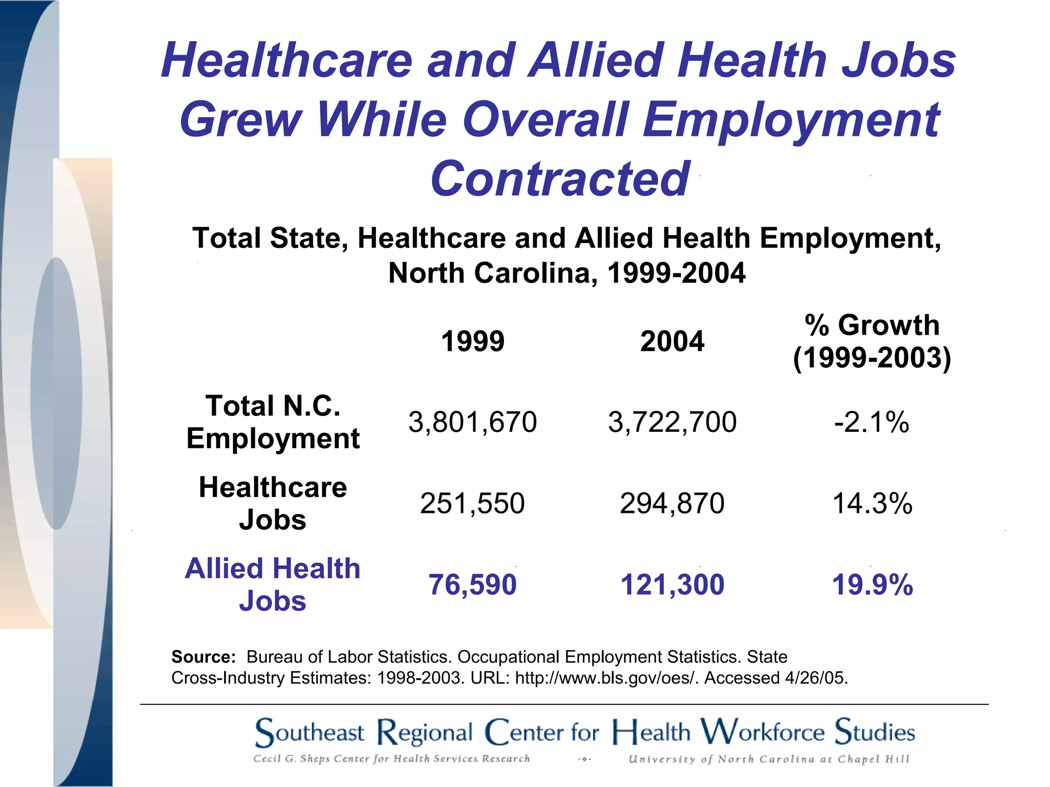 Healthcare and Allied Health Jobs
Grew While Overall Employment
Contracted
Total State, Healthcare and Allied Health Employment,
North Carolina, 1999-2004
Source: Bureau of Labor Statistics. Occupational Employment Statistics. State
Cross-Industry Estimates: 1998-2003. URL: http://www.bls.gov/oes/. Accessed 4/26/05.
1999 2004
% Growth
(1999-2003)
Total N.C.
Employment
3,801,670 3,722,700 -2.1%
Healthcare
Jobs
251,550 294,870 14.3%
Allied Health
Jobs
76,590 121,300 19.9%
 