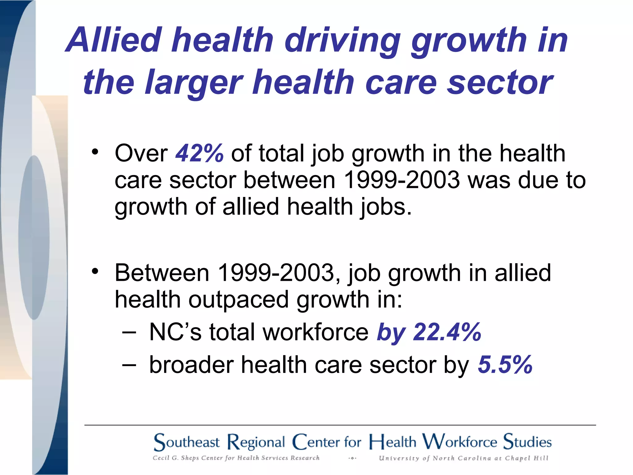 Allied health driving growth in
the larger health care sector
• Over 42% of total job growth in the health
care sector between 1999-2003 was due to
growth of allied health jobs.
• Between 1999-2003, job growth in allied
health outpaced growth in:
– NC’s total workforce by 22.4%
– broader health care sector by 5.5%
 