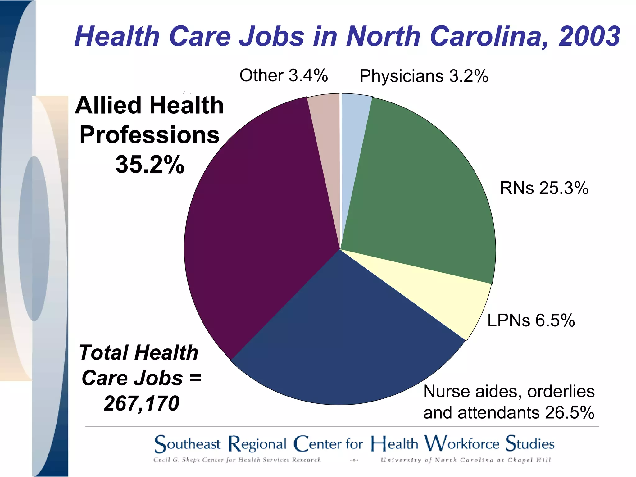 Health Care Jobs in North Carolina, 2003
Total Health
Care Jobs =
267,170
Nurse aides, orderlies
and attendants 26.5%
Allied Health
Professions
35.2%
Physicians 3.2%
RNs 25.3%
LPNs 6.5%
Other 3.4%
 