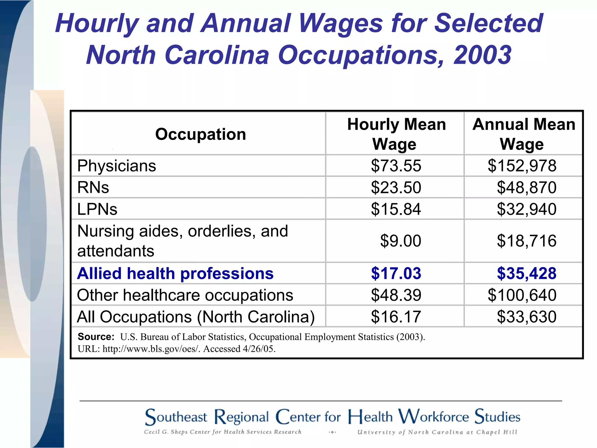 Hourly and Annual Wages for Selected
North Carolina Occupations, 2003
Occupation
Hourly Mean
Wage
Annual Mean
Wage
Physicians $73.55 $152,978
RNs $23.50 $48,870
LPNs $15.84 $32,940
Nursing aides, orderlies, and
attendants
$9.00 $18,716
Allied health professions $17.03 $35,428
Other healthcare occupations $48.39 $100,640
All Occupations (North Carolina) $16.17 $33,630
Source: U.S. Bureau of Labor Statistics, Occupational Employment Statistics (2003).
URL: http://www.bls.gov/oes/. Accessed 4/26/05.
 