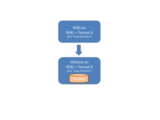 WQS on
RHEL + Tomcat 6
(EC2 “Small Standard”)




  Alfresco on
RHEL + Tomcat 6
(EC2 “Large Standard”)


     MySQL
 