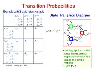 Transition Probabilities
Example with 3-state latent variable
               zn=1     zn=2       zn=3           State Transition Diagram
                  zn1=1    zn1=0      zn1=0
                  zn2=0    zn2=1      zn2=0
                  zn3=0    zn3=0      zn3=1
zn-1=1         A11      A12        A13
    zn-1,1=1                                  A11+A12+A13=1
    zn-1,2=0
    zn-1,3=0
zn-1=2         A21      A22        A23
    zn-1,1=0
    zn-1,2=1
    zn-1,3=0                                                  • Not a graphical model
zn-3= 3        A31      A32        A33                          since nodes are not
    zn-1,1=0                                                    separate variables but
    zn-1,2=0                                                    states of a single
    zn-1,3=1                                                    variable
  Machine Learning: CSE 574                                                          6
                                                              • Here K=3
 