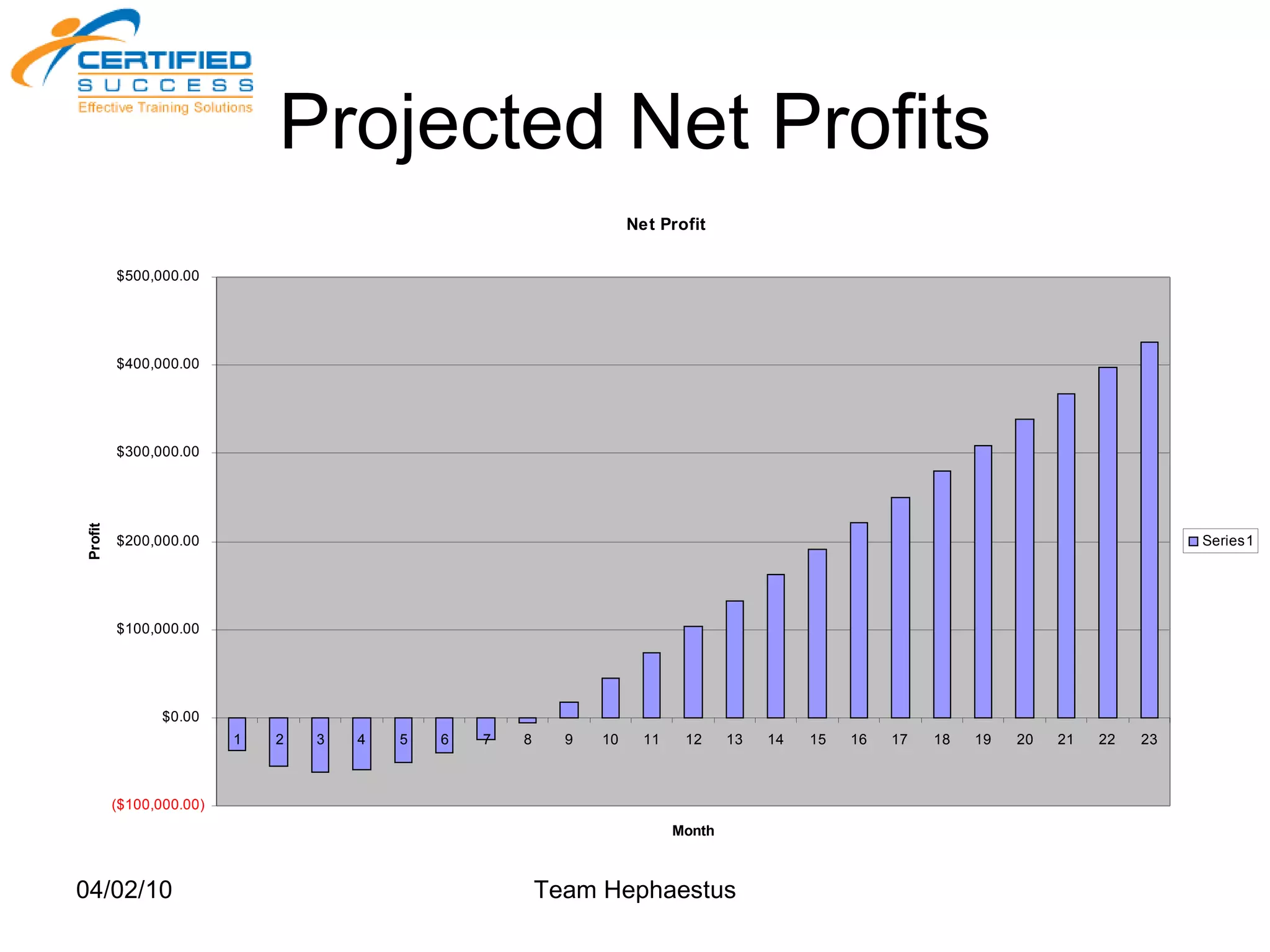 Projected Net Profits 