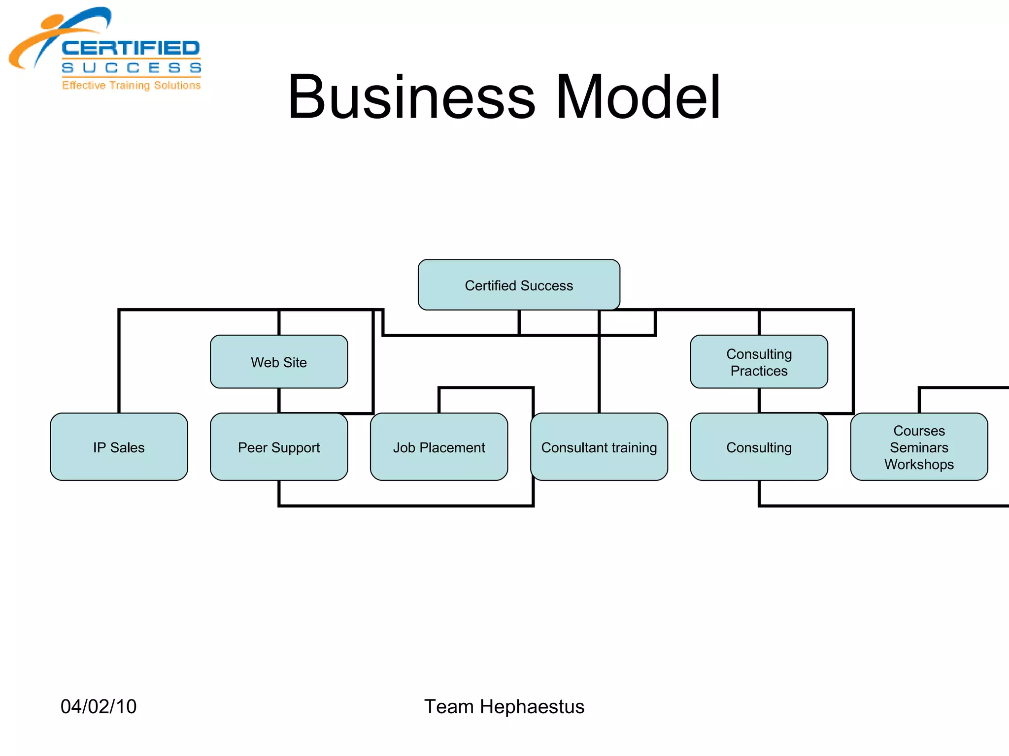 Business Model Certified Success Web Site Consulting Practices IP Sales Consultant training Peer Support Job Placement Consulting Courses Seminars Workshops 