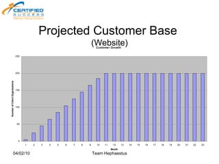 Projected Customer Base  (Website) 