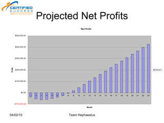 Projected Net Profits 