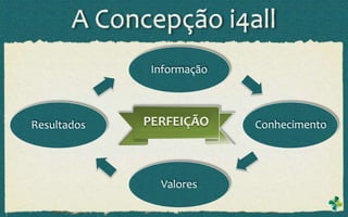 Informação



Resultados   PERFEIÇÃO     Conhecimento




               Valores
 