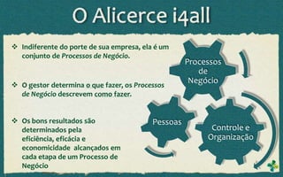  Indiferente do porte de sua empresa, ela é um
  conjunto de Processos de Negócio.
                                                    Processos
                                                       de
                                                     Negócio
 O gestor determina o que fazer, os Processos
  de Negócio descrevem como fazer.


 Os bons resultados são                  Pessoas
  determinados pela                                       Controle e
  eficiência, eficácia e                                 Organização
  economicidade alcançados em
  cada etapa de um Processo de
  Negócio
 