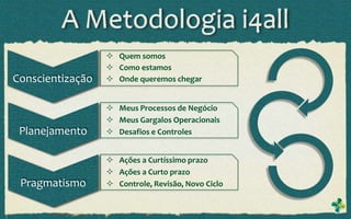  Quem somos
                   Como estamos
Conscientização    Onde queremos chegar


                   Meus Processos de Negócio
                   Meus Gargalos Operacionais
 Planejamento      Desafios e Controles


                   Ações a Curtíssimo prazo
                   Ações a Curto prazo
 Pragmatismo       Controle, Revisão, Novo Ciclo
 