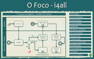 Processo de Negócio – Gestão de Projetos                     Identidade
                                                                                   Rastreabilidade
                                                                                   Padronização
Gestor




                                                     Aprovação
                    Iniciativa                                                     Conformidade
                                                                                   Agilidade
                                                                                   Eficiência / Eficácia
                                                                                   Documentação
                                        Sim          Escopo do         Definição   Nivelamento
Área meio / Apoio




                                                      Projeto           Técnica
                                                                                   Colaboração
                                       Viabilidade
                     Análise                                                       Comprometimento
                                                                                   Identificação
                                 Não
                                                                       Compra      Concordância
                                                                                   Controle
                                               Análise Especializada               Economicidade
 