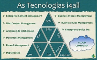  Enterprise Content Management          Business Process Management

                                  ECM      Business Rules Management
 Web Content Management

                                  BPM         Enterprise Service Bus
 Ambiente de colaboração

 Document Management
                                                          CLOUD
 Record Management                                     COMPUTER

 Digitalização
                    DM            RM        Capture
 
