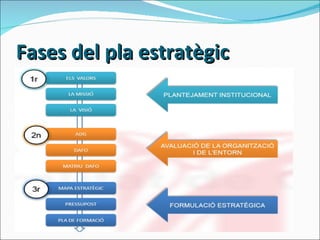 Fases del pla estratègic 