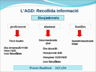 L’AGD: Recollida informació Dia: dijous 26 .  Hora alumnat: 9.30 Hora pares: 15.30-18.00 Lloc: Sala d’actes Procés finalitzat  30/11/09 3 alumnes de cada grup 3 pares/mares de cada classe Tot el claustre famílies Els qüestionaris professorat alumnat Dia: dimecres 25 /11/09 Hora: 13.00 Lloc: Sala d’actes 