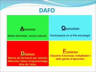 DAFO A menaces Molta diversitat  socio-cultural  O portunitats Participació en el Pla estratègic D ebilitats Manca de formació per atendre diferents ritmes d’aprenentatge dins de l’aula. F ortaleses Claustre il.lusionat, treballador i amb ganes d’aprendre. 