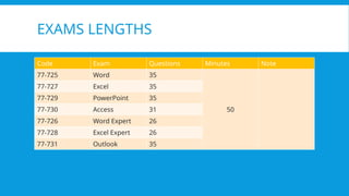EXAMS LENGTHS
Code Exam Questions Minutes Note
77-725 Word 35
50
77-727 Excel 35
77-729 PowerPoint 35
77-730 Access 31
77-726 Word Expert 26
77-728 Excel Expert 26
77-731 Outlook 35
 