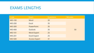 EXAMS LENGTHS
Code Exam Questions Minutes
MO-100 Word 35
50
MO-200 Excel 35
MO-300 PowerPoint 35
MO-400 Outlook 35
MO-101 Word Expert 25
MO-201 Excel Expert 25
MO-500 Access Expert 31
 