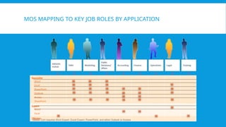 MOS MAPPING TO KEY JOB ROLES BY APPLICATION
Specialist
Word
Excel
PowerPoint
Outlook
Access
SharePoint
Expert
Word
Excel
*Master
*Master Cert requires Word Expert, Excel Expert, PowerPoint, and either Outlook or Access
 