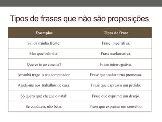 Tipos de frases que não são proposições
Exemplos Tipos de frase
Sai da minha frente! Frase imperativa.
Mas que belo dia! Frase exclamativa.
Queres ir ao cinema? Frase interrogativa.
Amanhã trago o teu computador. Frase que traduz uma promessa.
Ajuda-me nos trabalhos de casa. Frase que expressa um pedido.
Só quero que chegue o natal! Frase que exprime um desejo.
Se conduzir, não beba. Frase que expressa um conselho.
 