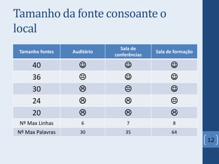 Tamanho da fonte consoante o
local
12
Tamanho fontes Auditório
Sala de
conferências
Sala de formação
40   
36   
30   
24   
20   
Nº Max Linhas 6 7 8
Nº Max Palavras 30 35 64
 