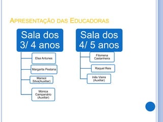 APRESENTAÇÃO DAS EDUCADORAS

  Sala dos                Sala dos
  3/ 4 anos               4/ 5 anos
                              Filomena
        Elsa Antunes         Castanheira


      Margarita Pestana       Raquel Reis


          Marisol           Inês Vieira
      Silva(Auxiliar)        (Auxiliar)


          Mónica
        Campanário
         (Auxiliar)
 