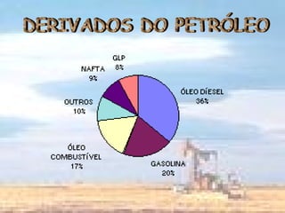 DERIVADOS DO PETRÓLEO 
