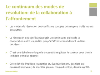 Sélexion/AMDA
Le continuum des modes de
résolution: de la collaboration à
l’affrontement
• Les modes de résolution des conflits ne sont pas des moyens isolés les uns
des autres;
• La résolution des conflits est plutôt un continuum, qui va de la
coopération entre les parties jusqu’à l’affrontement devant un tiers
décideur;
• C’est une échelle sur laquelle on peut faire glisser le curseur pour choisir
le mode le mieux adapté;
• Cette échelle implique les parties et, éventuellement, des tiers qui
pourront intervenir, de manière plus ou moins directive, dans le conflit.
16
 