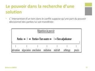 Sélexion/AMDA
Le pouvoir dans la recherche d’une
solution
• L’intervention d’un tiers dans le conflit suppose qu’une part du pouvoir
décisionnel des parties lui soit transférée:
21
 