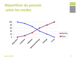 Sélexion/AMDA
Répartition du pouvoir
selon les modes
22
 