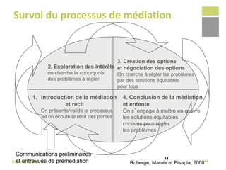 Sélexion/AMDA
Survol du processus de médiation
44
44
1. Introduction de la médiation
et récit
On présente/valide le processus
et on écoute le récit des parties
Communications préliminaires
et entrevues de prémédiation
2. Exploration des intérêts
on cherche le «pourquoi»
des problèmes à régler
3. Création des options
et négociation des options
On cherche à régler les problèmes
par des solutions équitables
pour tous
Roberge, Marois et Pisapia, 2008
4. Conclusion de la médiation
et entente
On s’engage à mettre en œuvre
les solutions équitables
choisies pour régler
les problèmes
1. Introduction de la médiation
et récit
On présente/valide le processus
et on écoute le récit des parties
2. Exploration des intérêts
on cherche le «pourquoi»
des problèmes à régler
3. Création des options
et négociation des options
On cherche à régler les problèmes
par des solutions équitables
pour tous
4. Conclusion de la médiation
et entente
On s’engage à mettre en œuvre
les solutions équitables
choisies pour régler
les problèmes
 