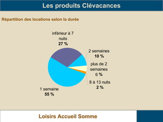 Répartition des locations selon la durée Les produits Clévacances Loisirs Accueil Somme   
