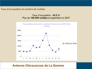 Taux d’occupation et nombre de nuitées   Analyse de fréquentation des locations Antenne Clévacances de La Somme Taux d’occupation :  43.5 % Plus de  108 000 nuitées  enregistrées en 2007 