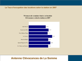 Le Taux d’occupation des locations selon la station en 2007 Analyse de fréquentation des locations  Antenne Clévacances de La Somme 
