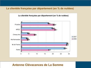 La clientèle française par département (en % de nuitées) Analyse de fréquentation des locations Antenne Clévacances de La Somme 
