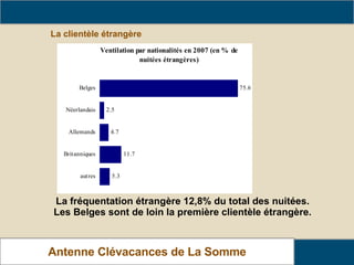 La clientèle étrangère Analyse de fréquentation des locations Antenne Clévacances de La Somme La fréquentation étrangère 12,8% du total des nuitées. Les Belges sont de loin la première clientèle étrangère. 