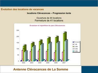 Évolution des locations de vacances  Le parc Clévacances dans La Somme Antenne Clévacances de La Somme locations Clévacances – Progression lente Ouverture de 44 locations Fermeture de 41 locations 