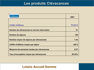Les produits Clévacances   Loisirs Accueil Somme   29.43% Taux d'occupation moyen par clévacances 8.27 Moyenne de semaines louées par clévacances 452 € Chiffre d'affaires moyen par séjour 7.43 Nombre moyen de séjours par clévacances 156 Nombre de séjours 21 Nombre de clévacances en service réservation 70 533 € Chiffre d'affaires 2007   