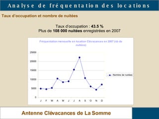 Taux d’occupation et nombre de nuitées   Analyse de fréquentation des locations Antenne Clévacances de La Somme Taux d’occupation :  43.5 % Plus de  108 000 nuitées  enregistrées en 2007 