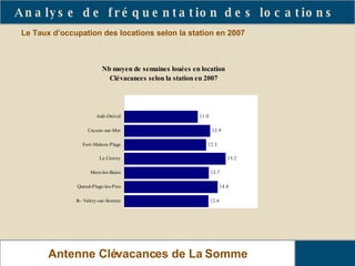 Le Taux d’occupation des locations selon la station en 2007 Analyse de fréquentation des locations  Antenne Clévacances de La Somme 