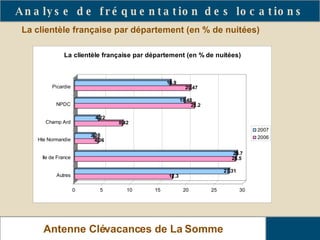 La clientèle française par département (en % de nuitées) Analyse de fréquentation des locations Antenne Clévacances de La Somme 