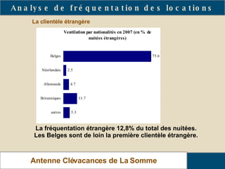 La clientèle étrangère Analyse de fréquentation des locations Antenne Clévacances de La Somme La fréquentation étrangère 12,8% du total des nuitées. Les Belges sont de loin la première clientèle étrangère. 