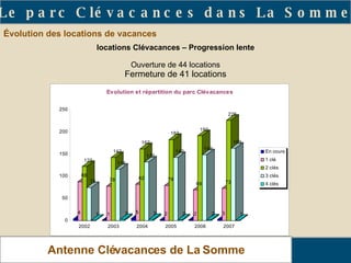 Évolution des locations de vacances  Le parc Clévacances dans La Somme Antenne Clévacances de La Somme locations Clévacances – Progression lente Ouverture de 44 locations Fermeture de 41 locations 