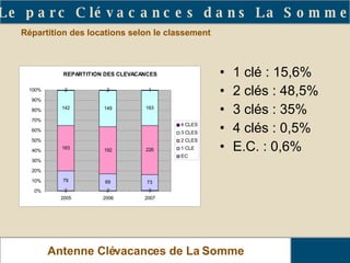 Répartition des locations selon le classement   1 clé : 15,6% 2 clés : 48,5% 3 clés : 35% 4 clés : 0,5% E.C. : 0,6% Le parc Clévacances dans La Somme Antenne Clévacances de La Somme 