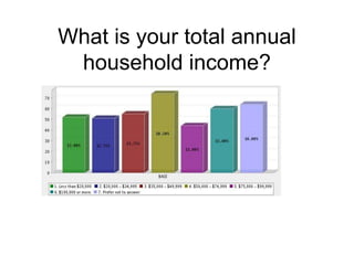 What is your total annual
household income?
 