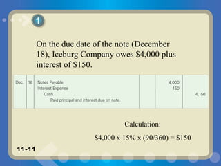 On the due date of the note (December 18), Iceburg Company owes $4,000 plus interest of $150. 1 Calculation: $4,000 x 15% x (90/360) = $150 